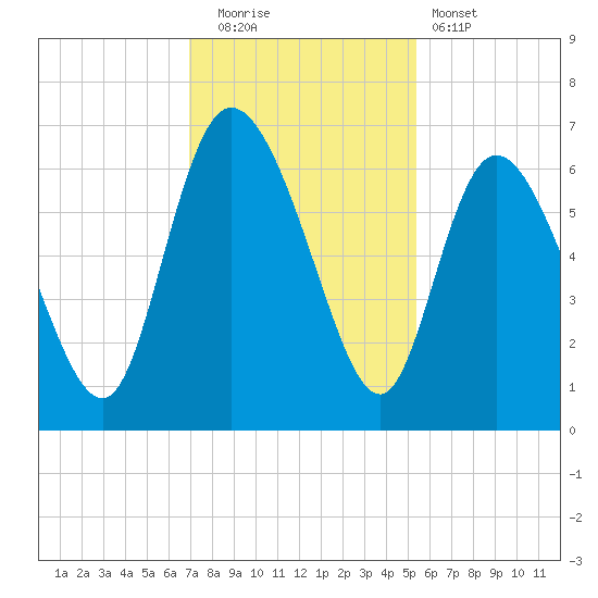 Wolf Island tide chart for Friday, November 21, 2025