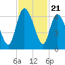 Wolf Island tide chart for Friday, November 21, 2025