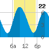 Wolf Island tide chart for Saturday, November 22, 2025