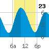 Wolf Island tide chart for Sunday, November 23, 2025