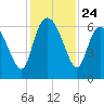 Wolf Island tide chart for Monday, November 24, 2025