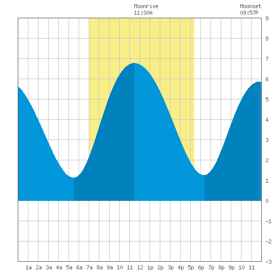 Wolf Island tide chart for Tuesday, November 25, 2025