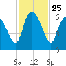 Wolf Island tide chart for Tuesday, November 25, 2025