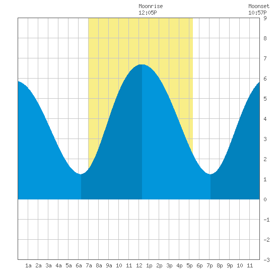Wolf Island tide chart for Wednesday, November 26, 2025
