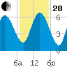 Wolf Island tide chart for Friday, November 28, 2025