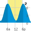 Wolf Island tide chart for Sunday, November 2, 2025