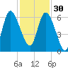 Wolf Island tide chart for Sunday, November 30, 2025