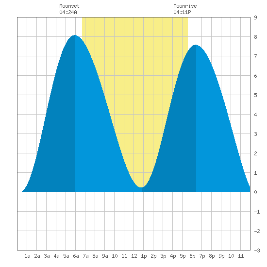Wolf Island tide chart for Monday, November 3, 2025