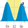 Wolf Island tide chart for Monday, November 3, 2025