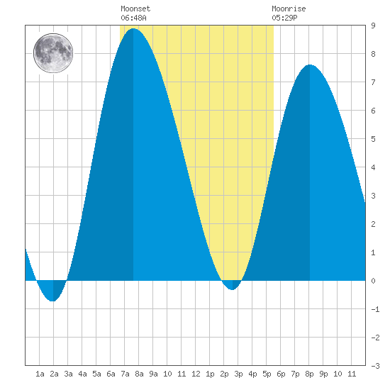 Wolf Island tide chart for Wednesday, November 5, 2025