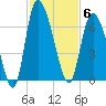 Wolf Island tide chart for Thursday, November 6, 2025