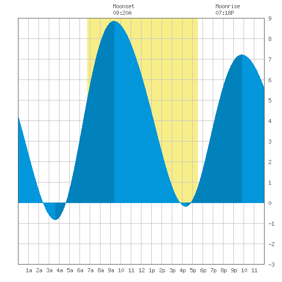 Wolf Island tide chart for Friday, November 7, 2025