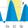 Wolf Island tide chart for Friday, November 7, 2025