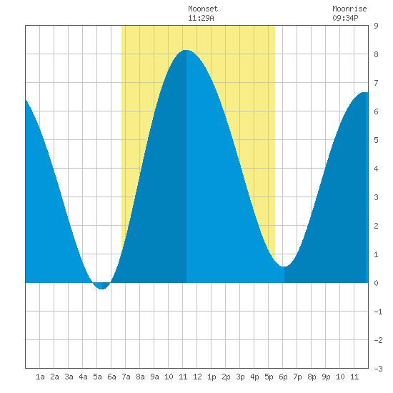 Wolf Island tide chart for Sunday, November 9, 2025