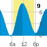 Wolf Island tide chart for Sunday, November 9, 2025