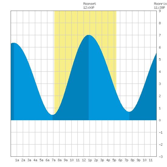 Wolf Island tide chart for Wednesday, December 10, 2025