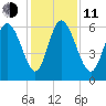 Wolf Island tide chart for Thursday, December 11, 2025
