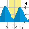Wolf Island tide chart for Sunday, December 14, 2025