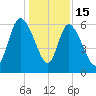 Wolf Island tide chart for Monday, December 15, 2025