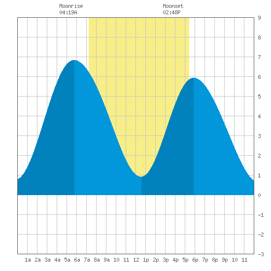 Wolf Island tide chart for Tuesday, December 16, 2025