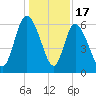 Wolf Island tide chart for Wednesday, December 17, 2025