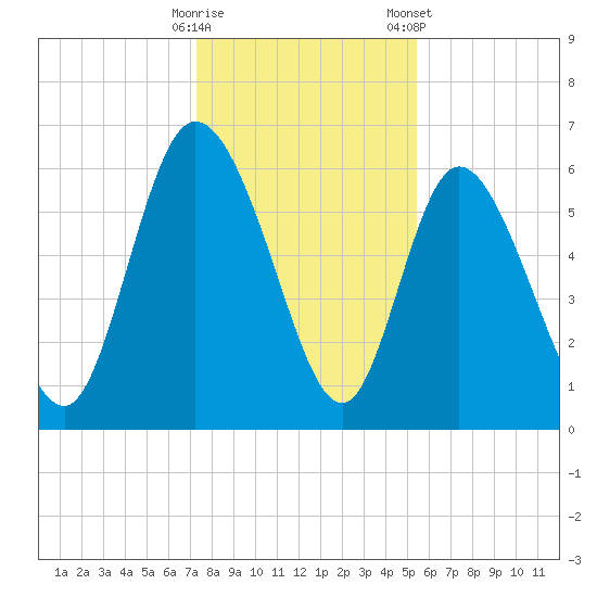 Wolf Island tide chart for Thursday, December 18, 2025