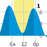 Wolf Island tide chart for Monday, December 1, 2025