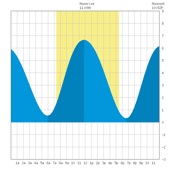 Wolf Island tide chart for Thursday, December 25, 2025