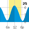 Wolf Island tide chart for Thursday, December 25, 2025
