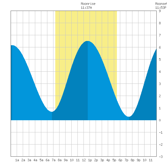 Wolf Island tide chart for Friday, December 26, 2025