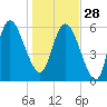 Wolf Island tide chart for Sunday, December 28, 2025
