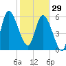 Wolf Island tide chart for Monday, December 29, 2025