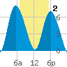 Wolf Island tide chart for Tuesday, December 2, 2025