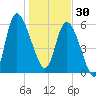 Wolf Island tide chart for Tuesday, December 30, 2025