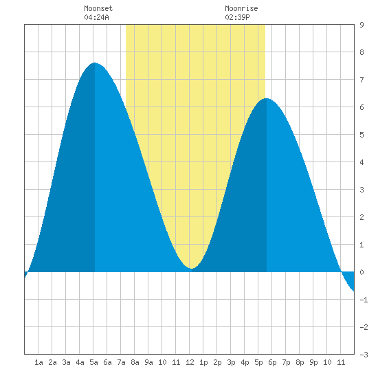 Wolf Island tide chart for Wednesday, December 31, 2025