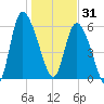 Wolf Island tide chart for Wednesday, December 31, 2025