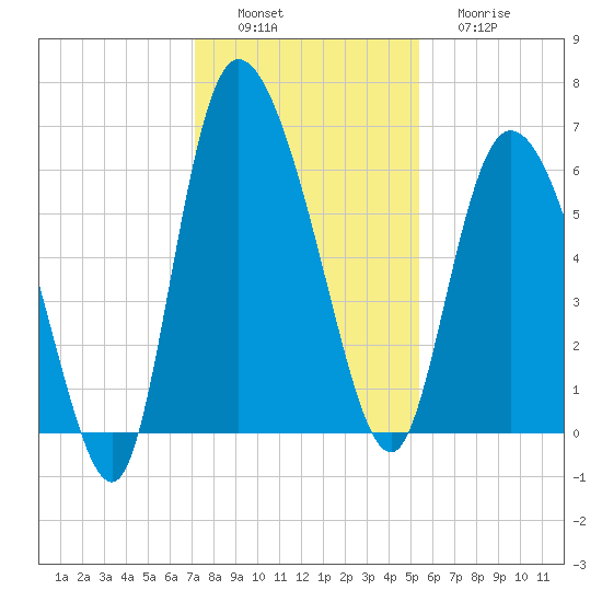 Wolf Island tide chart for Saturday, December 6, 2025