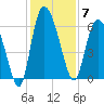 Wolf Island tide chart for Sunday, December 7, 2025