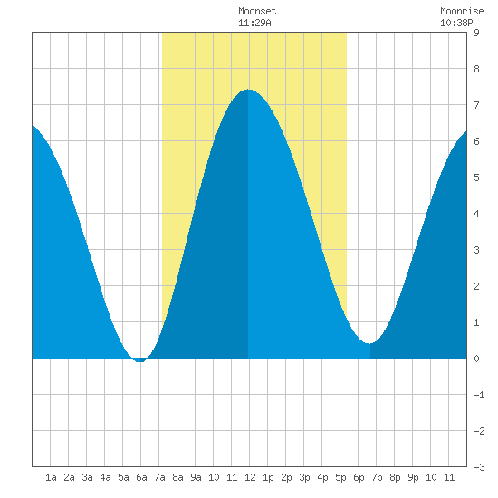 Wolf Island tide chart for Tuesday, December 9, 2025