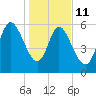 Wolf Island tide chart for Sunday, January 11, 2026
