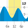 Wolf Island tide chart for Monday, January 12, 2026