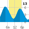 Wolf Island tide chart for Tuesday, January 13, 2026