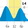 Wolf Island tide chart for Wednesday, January 14, 2026