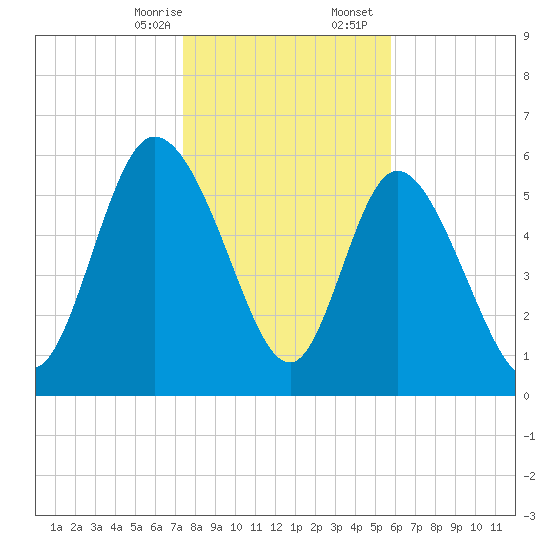 Wolf Island tide chart for Thursday, January 15, 2026