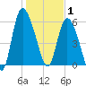 Wolf Island tide chart for Thursday, January 1, 2026