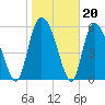 Wolf Island tide chart for Tuesday, January 20, 2026