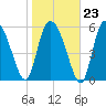Wolf Island tide chart for Friday, January 23, 2026