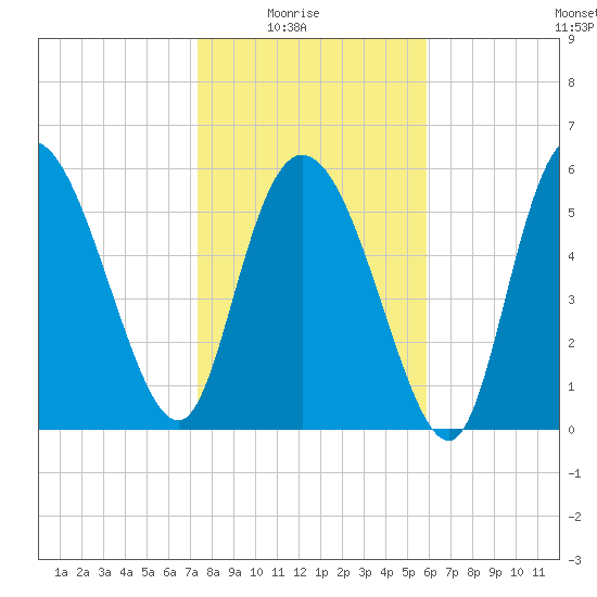 Wolf Island tide chart for Saturday, January 24, 2026