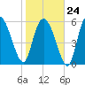 Wolf Island tide chart for Saturday, January 24, 2026