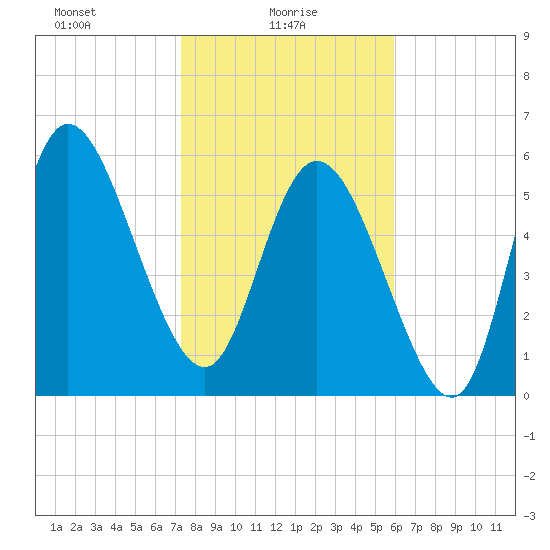 Wolf Island tide chart for Monday, January 26, 2026